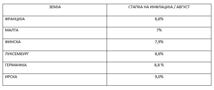 Извор: ЕВРОСТАТ