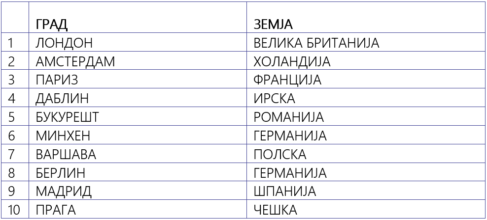 Топ 10 европски градови и иднината 2022/2023